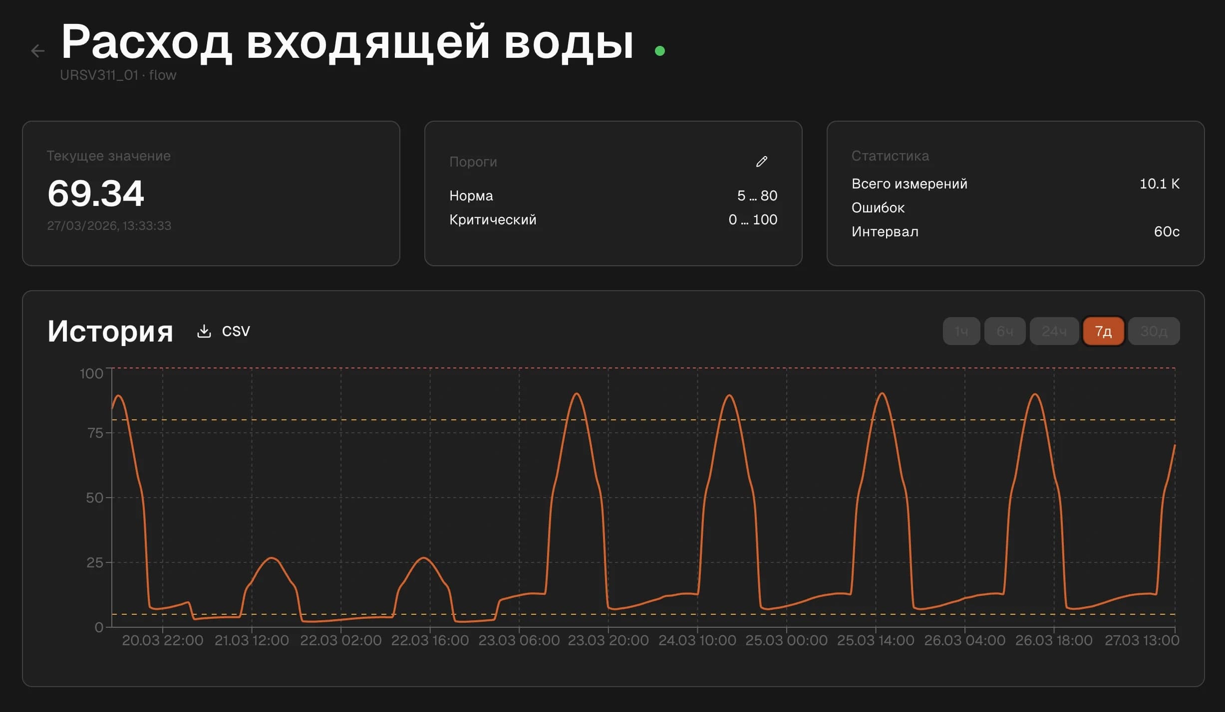 График расхода входящей воды за неделю с порогами нормы в платформе МБорд