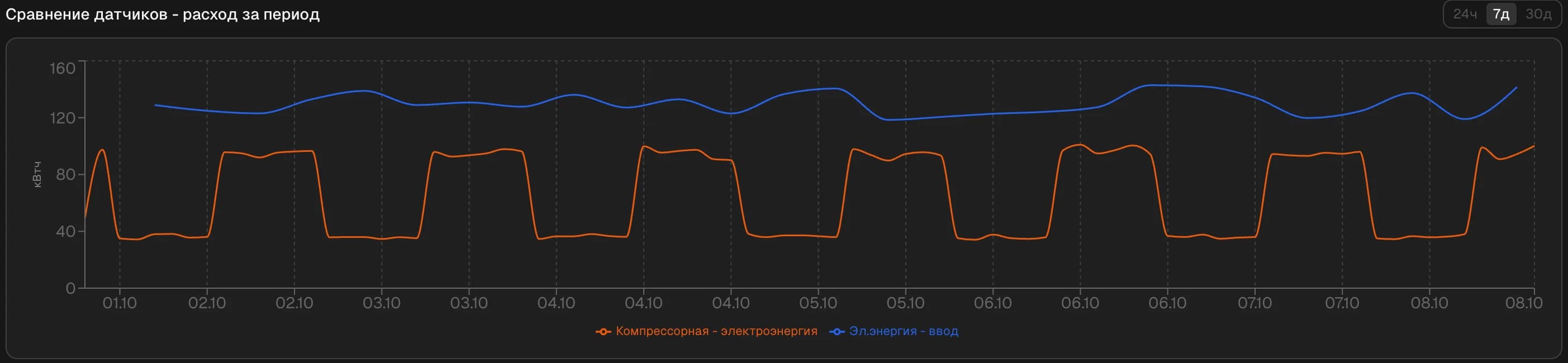 Сравнение расхода в МБорд за неделю: электроэнергия компрессорной по сменам и ввод предприятия