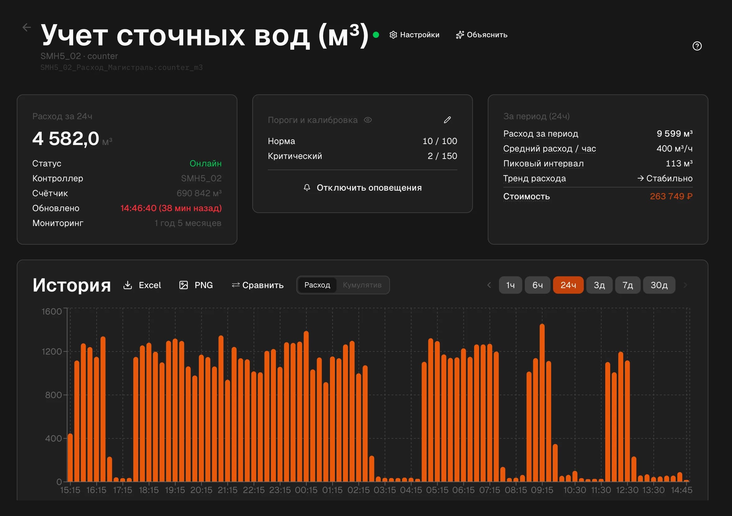 Учёт сточных вод в МБорд: расход за сутки, пороги, стоимость и график расхода по интервалам